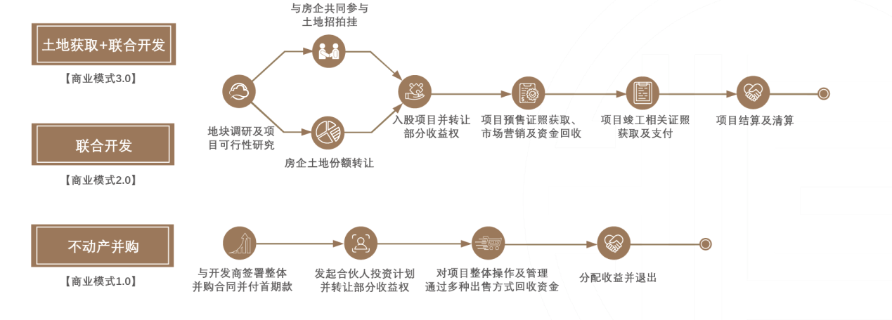 聯合開發